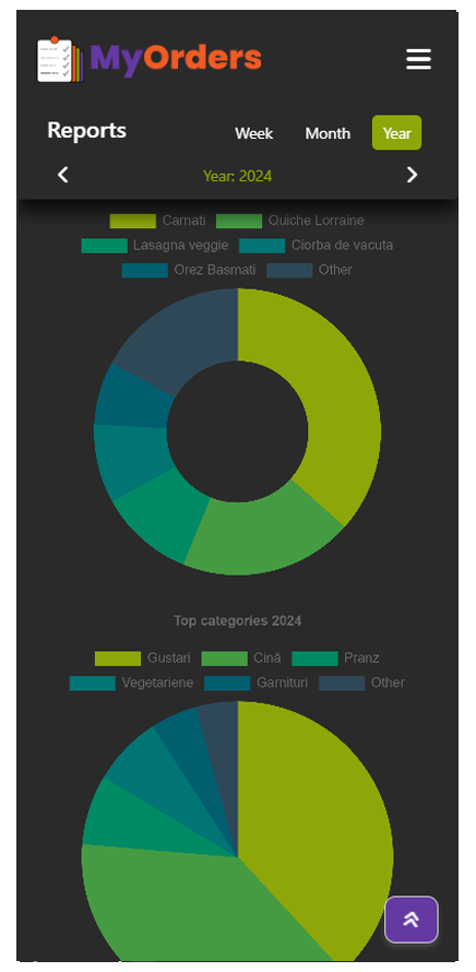 ...și infoGrafice - Grafice interactive cu top-ul produselor vândute, top categorii produse, distribuția stărilor comenzilor sau a metodelor de plată