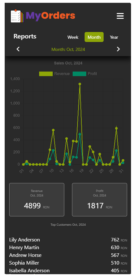 Reportare - Prezintă date și statistici ale vânzărilor agregate la nivel de săptămână, lună sau an precum și topul clienților din perioada respectivă